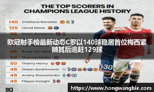 欧冠射手榜最新动态C罗以140球稳居首位梅西紧随其后追赶129球